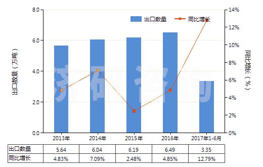2013-2017年6月中國其他泡沫塑料板,片,膜,箔,扁條(HS39211990)出口量及增速統(tǒng)計